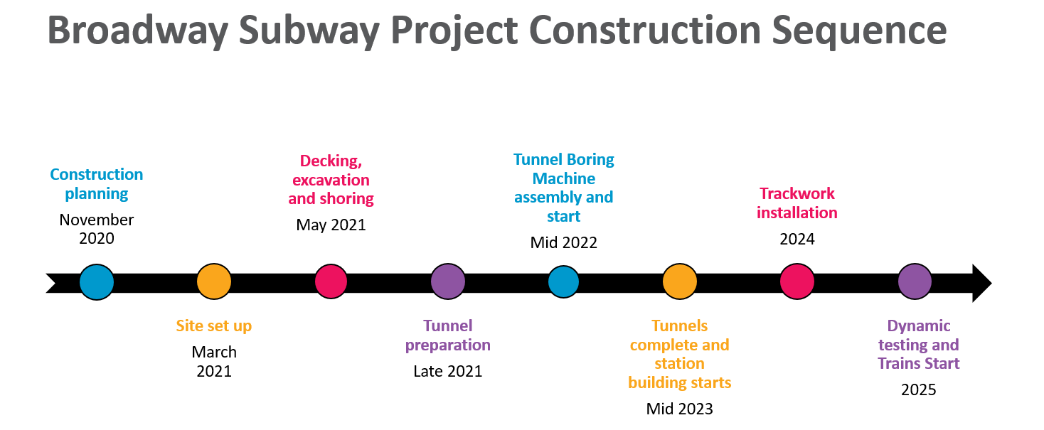 Schedule – Broadway Subway Project